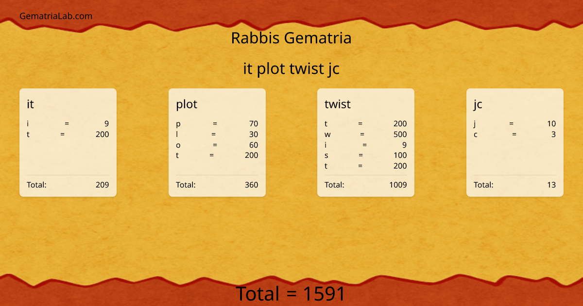 it plot twist jc in rabbis Gematria